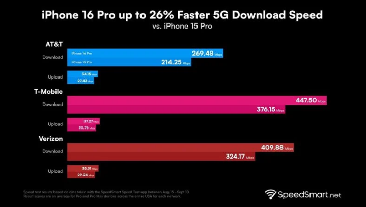 铁西苹果手机维修分享iPhone 16 Pro 系列的 5G 速度 