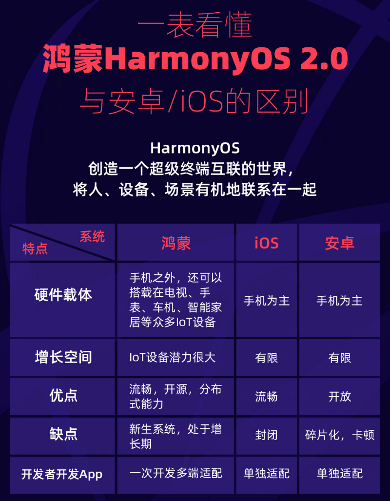 铁西苹果手机维修分享华为鸿蒙 OS 与安卓以及 iOS 都有什么区别 