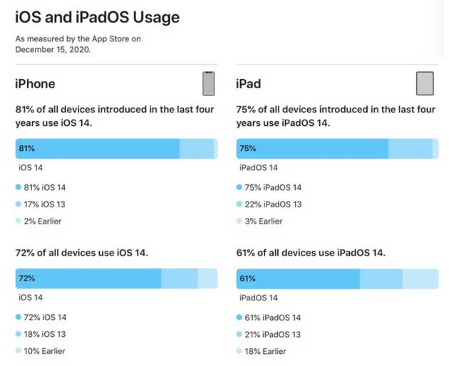 铁西苹果手机维修分享有多少用户更新了 iOS 14 