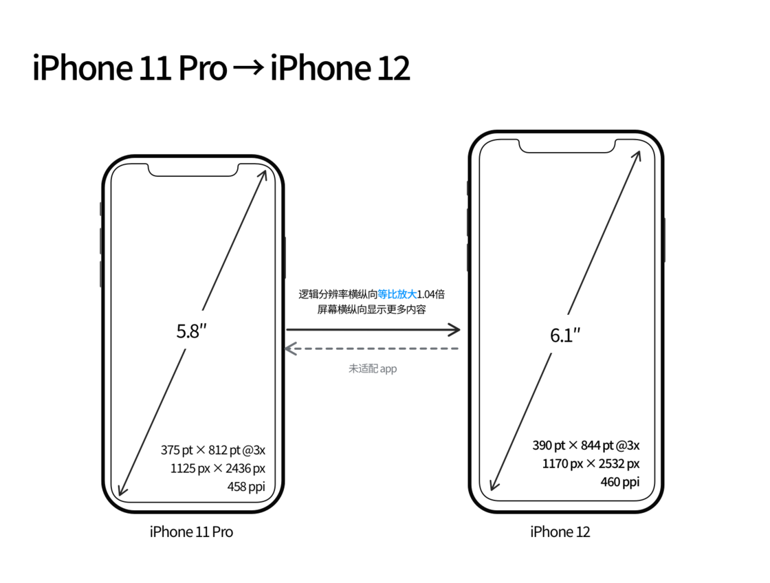 铁西苹果手机维修分享iPhone 12 mini 和 iPhone 12 Pro 的尺寸变化会改变显示内容吗 